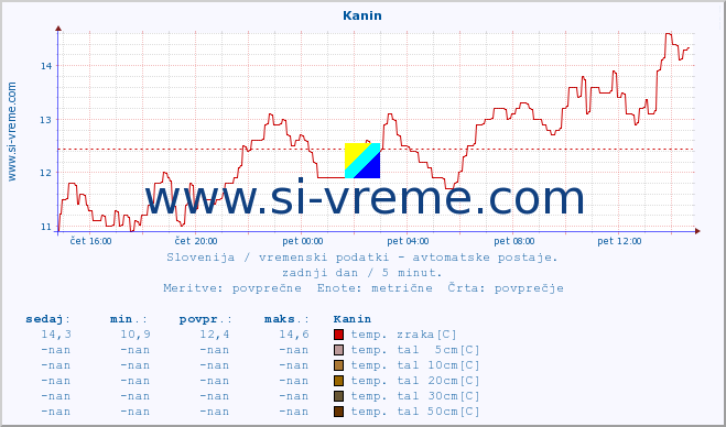 POVPREČJE :: Kanin :: temp. zraka | vlaga | smer vetra | hitrost vetra | sunki vetra | tlak | padavine | sonce | temp. tal  5cm | temp. tal 10cm | temp. tal 20cm | temp. tal 30cm | temp. tal 50cm :: zadnji dan / 5 minut.