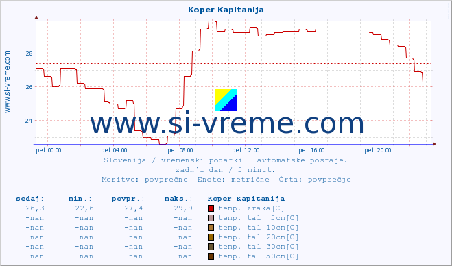 POVPREČJE :: Koper Kapitanija :: temp. zraka | vlaga | smer vetra | hitrost vetra | sunki vetra | tlak | padavine | sonce | temp. tal  5cm | temp. tal 10cm | temp. tal 20cm | temp. tal 30cm | temp. tal 50cm :: zadnji dan / 5 minut.