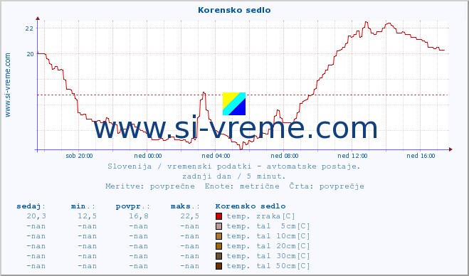 POVPREČJE :: Korensko sedlo :: temp. zraka | vlaga | smer vetra | hitrost vetra | sunki vetra | tlak | padavine | sonce | temp. tal  5cm | temp. tal 10cm | temp. tal 20cm | temp. tal 30cm | temp. tal 50cm :: zadnji dan / 5 minut.