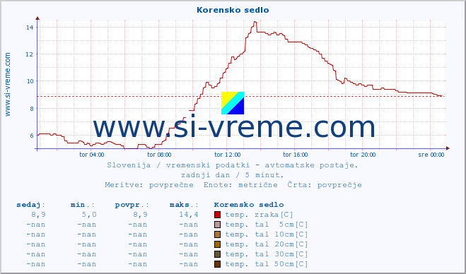 POVPREČJE :: Korensko sedlo :: temp. zraka | vlaga | smer vetra | hitrost vetra | sunki vetra | tlak | padavine | sonce | temp. tal  5cm | temp. tal 10cm | temp. tal 20cm | temp. tal 30cm | temp. tal 50cm :: zadnji dan / 5 minut.