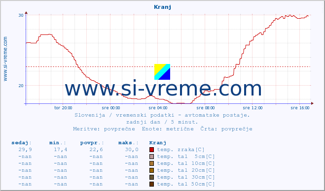 POVPREČJE :: Kranj :: temp. zraka | vlaga | smer vetra | hitrost vetra | sunki vetra | tlak | padavine | sonce | temp. tal  5cm | temp. tal 10cm | temp. tal 20cm | temp. tal 30cm | temp. tal 50cm :: zadnji dan / 5 minut.