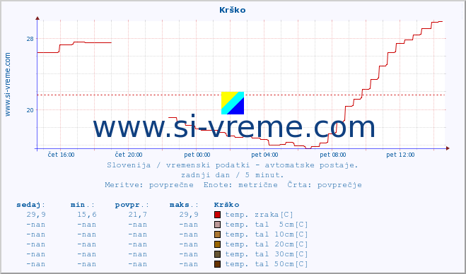 POVPREČJE :: Krško :: temp. zraka | vlaga | smer vetra | hitrost vetra | sunki vetra | tlak | padavine | sonce | temp. tal  5cm | temp. tal 10cm | temp. tal 20cm | temp. tal 30cm | temp. tal 50cm :: zadnji dan / 5 minut.