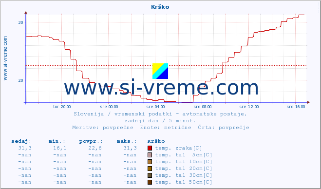 POVPREČJE :: Krško :: temp. zraka | vlaga | smer vetra | hitrost vetra | sunki vetra | tlak | padavine | sonce | temp. tal  5cm | temp. tal 10cm | temp. tal 20cm | temp. tal 30cm | temp. tal 50cm :: zadnji dan / 5 minut.