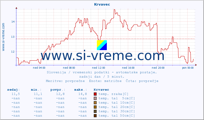 POVPREČJE :: Krvavec :: temp. zraka | vlaga | smer vetra | hitrost vetra | sunki vetra | tlak | padavine | sonce | temp. tal  5cm | temp. tal 10cm | temp. tal 20cm | temp. tal 30cm | temp. tal 50cm :: zadnji dan / 5 minut.