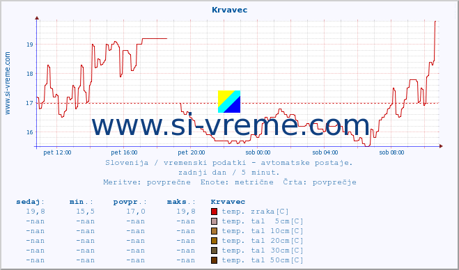 POVPREČJE :: Krvavec :: temp. zraka | vlaga | smer vetra | hitrost vetra | sunki vetra | tlak | padavine | sonce | temp. tal  5cm | temp. tal 10cm | temp. tal 20cm | temp. tal 30cm | temp. tal 50cm :: zadnji dan / 5 minut.