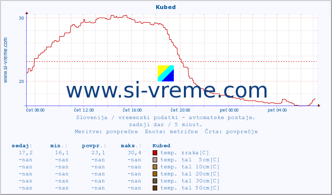 POVPREČJE :: Kubed :: temp. zraka | vlaga | smer vetra | hitrost vetra | sunki vetra | tlak | padavine | sonce | temp. tal  5cm | temp. tal 10cm | temp. tal 20cm | temp. tal 30cm | temp. tal 50cm :: zadnji dan / 5 minut.