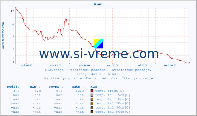 POVPREČJE :: Kum :: temp. zraka | vlaga | smer vetra | hitrost vetra | sunki vetra | tlak | padavine | sonce | temp. tal  5cm | temp. tal 10cm | temp. tal 20cm | temp. tal 30cm | temp. tal 50cm :: zadnji dan / 5 minut.