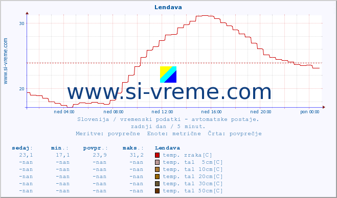 POVPREČJE :: Lendava :: temp. zraka | vlaga | smer vetra | hitrost vetra | sunki vetra | tlak | padavine | sonce | temp. tal  5cm | temp. tal 10cm | temp. tal 20cm | temp. tal 30cm | temp. tal 50cm :: zadnji dan / 5 minut.