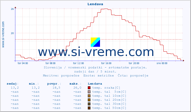 POVPREČJE :: Lendava :: temp. zraka | vlaga | smer vetra | hitrost vetra | sunki vetra | tlak | padavine | sonce | temp. tal  5cm | temp. tal 10cm | temp. tal 20cm | temp. tal 30cm | temp. tal 50cm :: zadnji dan / 5 minut.