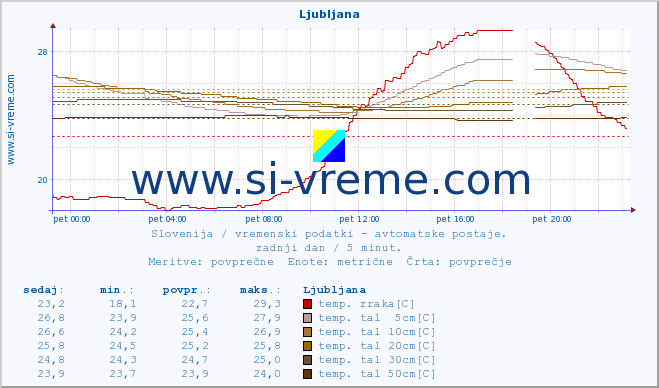 POVPREČJE :: Ljubljana :: temp. zraka | vlaga | smer vetra | hitrost vetra | sunki vetra | tlak | padavine | sonce | temp. tal  5cm | temp. tal 10cm | temp. tal 20cm | temp. tal 30cm | temp. tal 50cm :: zadnji dan / 5 minut.