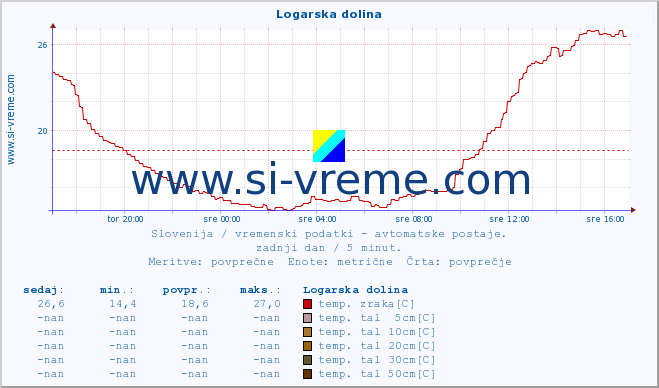 POVPREČJE :: Logarska dolina :: temp. zraka | vlaga | smer vetra | hitrost vetra | sunki vetra | tlak | padavine | sonce | temp. tal  5cm | temp. tal 10cm | temp. tal 20cm | temp. tal 30cm | temp. tal 50cm :: zadnji dan / 5 minut.