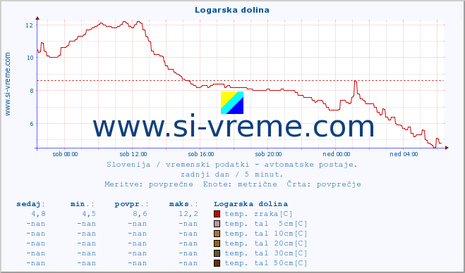 POVPREČJE :: Logarska dolina :: temp. zraka | vlaga | smer vetra | hitrost vetra | sunki vetra | tlak | padavine | sonce | temp. tal  5cm | temp. tal 10cm | temp. tal 20cm | temp. tal 30cm | temp. tal 50cm :: zadnji dan / 5 minut.