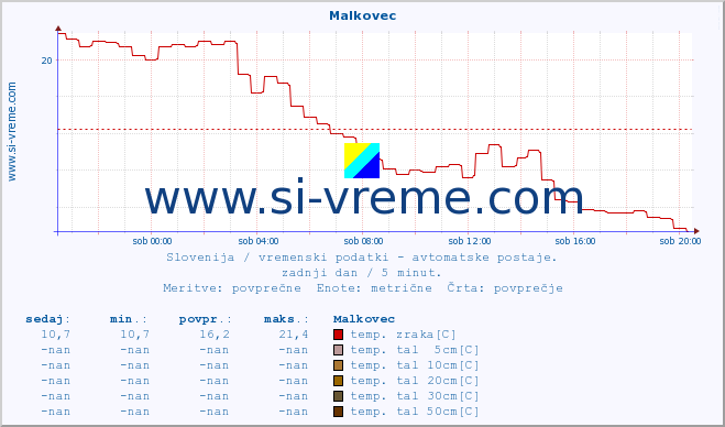 POVPREČJE :: Malkovec :: temp. zraka | vlaga | smer vetra | hitrost vetra | sunki vetra | tlak | padavine | sonce | temp. tal  5cm | temp. tal 10cm | temp. tal 20cm | temp. tal 30cm | temp. tal 50cm :: zadnji dan / 5 minut.