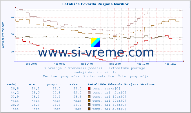 POVPREČJE :: Letališče Edvarda Rusjana Maribor :: temp. zraka | vlaga | smer vetra | hitrost vetra | sunki vetra | tlak | padavine | sonce | temp. tal  5cm | temp. tal 10cm | temp. tal 20cm | temp. tal 30cm | temp. tal 50cm :: zadnji dan / 5 minut.