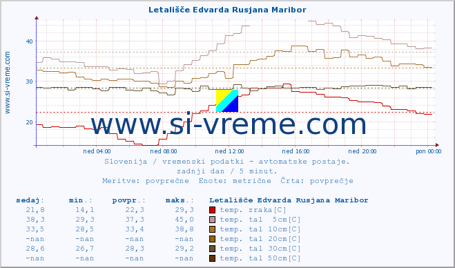 POVPREČJE :: Letališče Edvarda Rusjana Maribor :: temp. zraka | vlaga | smer vetra | hitrost vetra | sunki vetra | tlak | padavine | sonce | temp. tal  5cm | temp. tal 10cm | temp. tal 20cm | temp. tal 30cm | temp. tal 50cm :: zadnji dan / 5 minut.