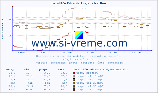 POVPREČJE :: Letališče Edvarda Rusjana Maribor :: temp. zraka | vlaga | smer vetra | hitrost vetra | sunki vetra | tlak | padavine | sonce | temp. tal  5cm | temp. tal 10cm | temp. tal 20cm | temp. tal 30cm | temp. tal 50cm :: zadnji dan / 5 minut.