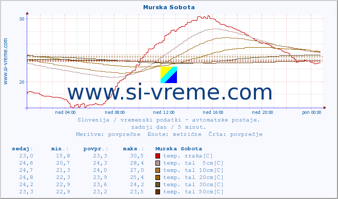 POVPREČJE :: Murska Sobota :: temp. zraka | vlaga | smer vetra | hitrost vetra | sunki vetra | tlak | padavine | sonce | temp. tal  5cm | temp. tal 10cm | temp. tal 20cm | temp. tal 30cm | temp. tal 50cm :: zadnji dan / 5 minut.