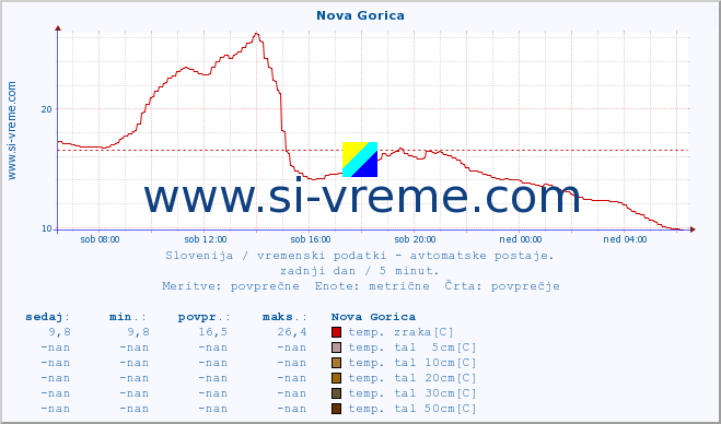 POVPREČJE :: Nova Gorica :: temp. zraka | vlaga | smer vetra | hitrost vetra | sunki vetra | tlak | padavine | sonce | temp. tal  5cm | temp. tal 10cm | temp. tal 20cm | temp. tal 30cm | temp. tal 50cm :: zadnji dan / 5 minut.