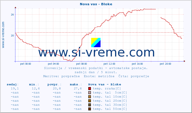 POVPREČJE :: Nova vas - Bloke :: temp. zraka | vlaga | smer vetra | hitrost vetra | sunki vetra | tlak | padavine | sonce | temp. tal  5cm | temp. tal 10cm | temp. tal 20cm | temp. tal 30cm | temp. tal 50cm :: zadnji dan / 5 minut.