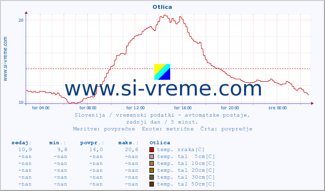 POVPREČJE :: Otlica :: temp. zraka | vlaga | smer vetra | hitrost vetra | sunki vetra | tlak | padavine | sonce | temp. tal  5cm | temp. tal 10cm | temp. tal 20cm | temp. tal 30cm | temp. tal 50cm :: zadnji dan / 5 minut.