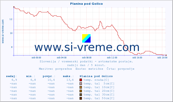 POVPREČJE :: Planina pod Golico :: temp. zraka | vlaga | smer vetra | hitrost vetra | sunki vetra | tlak | padavine | sonce | temp. tal  5cm | temp. tal 10cm | temp. tal 20cm | temp. tal 30cm | temp. tal 50cm :: zadnji dan / 5 minut.