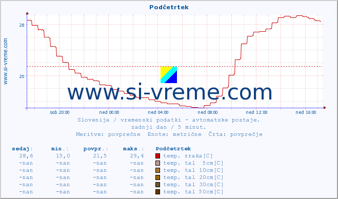 POVPREČJE :: Podčetrtek :: temp. zraka | vlaga | smer vetra | hitrost vetra | sunki vetra | tlak | padavine | sonce | temp. tal  5cm | temp. tal 10cm | temp. tal 20cm | temp. tal 30cm | temp. tal 50cm :: zadnji dan / 5 minut.