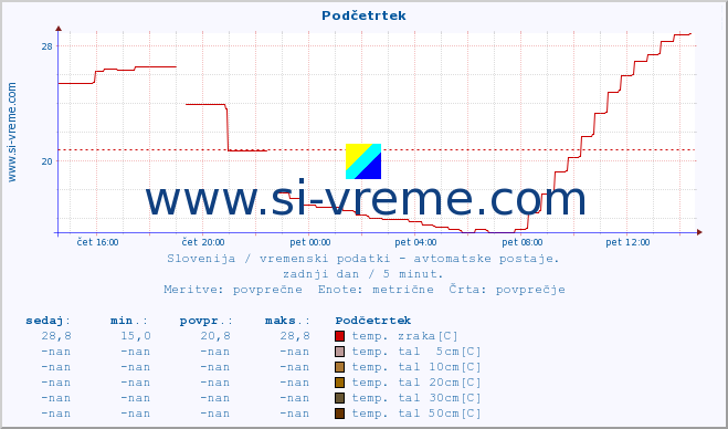 POVPREČJE :: Podčetrtek :: temp. zraka | vlaga | smer vetra | hitrost vetra | sunki vetra | tlak | padavine | sonce | temp. tal  5cm | temp. tal 10cm | temp. tal 20cm | temp. tal 30cm | temp. tal 50cm :: zadnji dan / 5 minut.