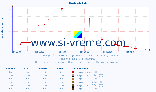 POVPREČJE :: Podčetrtek :: temp. zraka | vlaga | smer vetra | hitrost vetra | sunki vetra | tlak | padavine | sonce | temp. tal  5cm | temp. tal 10cm | temp. tal 20cm | temp. tal 30cm | temp. tal 50cm :: zadnji dan / 5 minut.