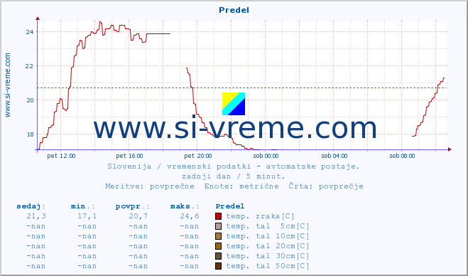 POVPREČJE :: Predel :: temp. zraka | vlaga | smer vetra | hitrost vetra | sunki vetra | tlak | padavine | sonce | temp. tal  5cm | temp. tal 10cm | temp. tal 20cm | temp. tal 30cm | temp. tal 50cm :: zadnji dan / 5 minut.