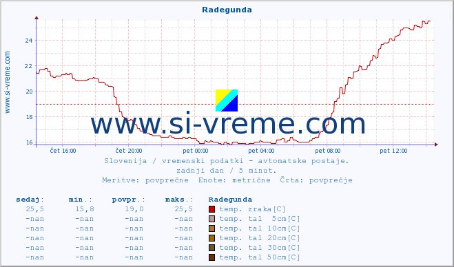 POVPREČJE :: Radegunda :: temp. zraka | vlaga | smer vetra | hitrost vetra | sunki vetra | tlak | padavine | sonce | temp. tal  5cm | temp. tal 10cm | temp. tal 20cm | temp. tal 30cm | temp. tal 50cm :: zadnji dan / 5 minut.