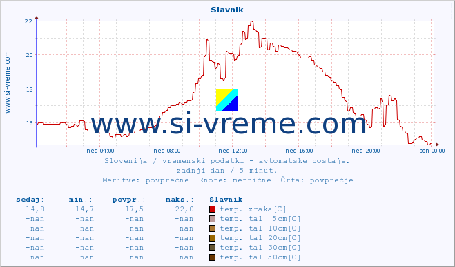 POVPREČJE :: Slavnik :: temp. zraka | vlaga | smer vetra | hitrost vetra | sunki vetra | tlak | padavine | sonce | temp. tal  5cm | temp. tal 10cm | temp. tal 20cm | temp. tal 30cm | temp. tal 50cm :: zadnji dan / 5 minut.