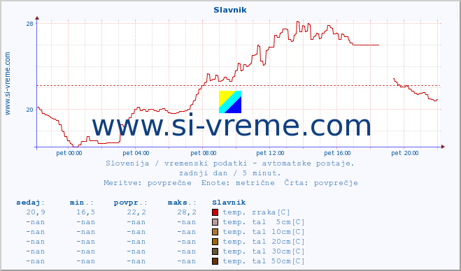 POVPREČJE :: Slavnik :: temp. zraka | vlaga | smer vetra | hitrost vetra | sunki vetra | tlak | padavine | sonce | temp. tal  5cm | temp. tal 10cm | temp. tal 20cm | temp. tal 30cm | temp. tal 50cm :: zadnji dan / 5 minut.