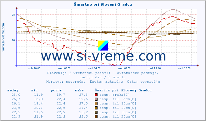 POVPREČJE :: Šmartno pri Slovenj Gradcu :: temp. zraka | vlaga | smer vetra | hitrost vetra | sunki vetra | tlak | padavine | sonce | temp. tal  5cm | temp. tal 10cm | temp. tal 20cm | temp. tal 30cm | temp. tal 50cm :: zadnji dan / 5 minut.