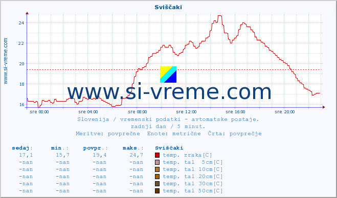 POVPREČJE :: Sviščaki :: temp. zraka | vlaga | smer vetra | hitrost vetra | sunki vetra | tlak | padavine | sonce | temp. tal  5cm | temp. tal 10cm | temp. tal 20cm | temp. tal 30cm | temp. tal 50cm :: zadnji dan / 5 minut.