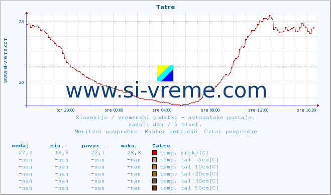 POVPREČJE :: Tatre :: temp. zraka | vlaga | smer vetra | hitrost vetra | sunki vetra | tlak | padavine | sonce | temp. tal  5cm | temp. tal 10cm | temp. tal 20cm | temp. tal 30cm | temp. tal 50cm :: zadnji dan / 5 minut.