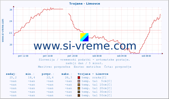 POVPREČJE :: Trojane - Limovce :: temp. zraka | vlaga | smer vetra | hitrost vetra | sunki vetra | tlak | padavine | sonce | temp. tal  5cm | temp. tal 10cm | temp. tal 20cm | temp. tal 30cm | temp. tal 50cm :: zadnji dan / 5 minut.