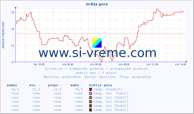 POVPREČJE :: Uršlja gora :: temp. zraka | vlaga | smer vetra | hitrost vetra | sunki vetra | tlak | padavine | sonce | temp. tal  5cm | temp. tal 10cm | temp. tal 20cm | temp. tal 30cm | temp. tal 50cm :: zadnji dan / 5 minut.