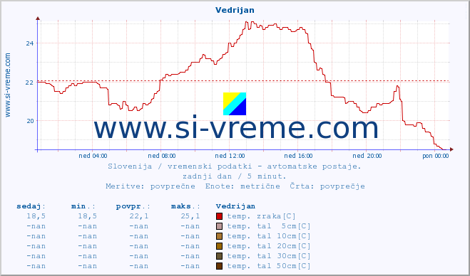 POVPREČJE :: Vedrijan :: temp. zraka | vlaga | smer vetra | hitrost vetra | sunki vetra | tlak | padavine | sonce | temp. tal  5cm | temp. tal 10cm | temp. tal 20cm | temp. tal 30cm | temp. tal 50cm :: zadnji dan / 5 minut.