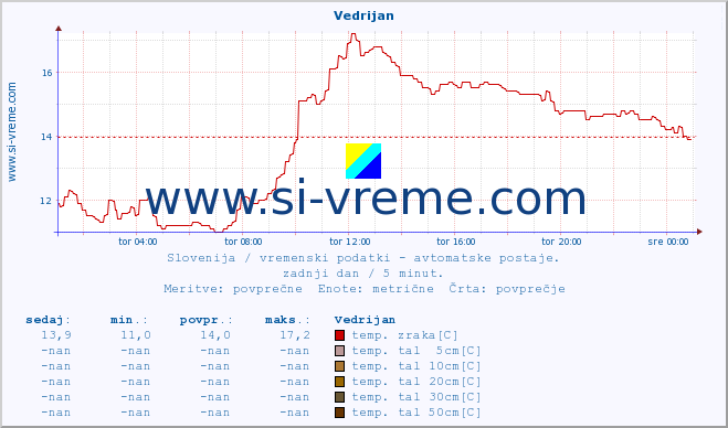 POVPREČJE :: Vedrijan :: temp. zraka | vlaga | smer vetra | hitrost vetra | sunki vetra | tlak | padavine | sonce | temp. tal  5cm | temp. tal 10cm | temp. tal 20cm | temp. tal 30cm | temp. tal 50cm :: zadnji dan / 5 minut.