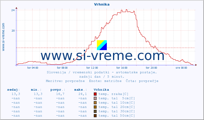 POVPREČJE :: Vrhnika :: temp. zraka | vlaga | smer vetra | hitrost vetra | sunki vetra | tlak | padavine | sonce | temp. tal  5cm | temp. tal 10cm | temp. tal 20cm | temp. tal 30cm | temp. tal 50cm :: zadnji dan / 5 minut.