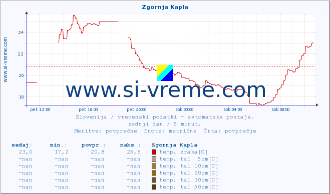 POVPREČJE :: Zgornja Kapla :: temp. zraka | vlaga | smer vetra | hitrost vetra | sunki vetra | tlak | padavine | sonce | temp. tal  5cm | temp. tal 10cm | temp. tal 20cm | temp. tal 30cm | temp. tal 50cm :: zadnji dan / 5 minut.