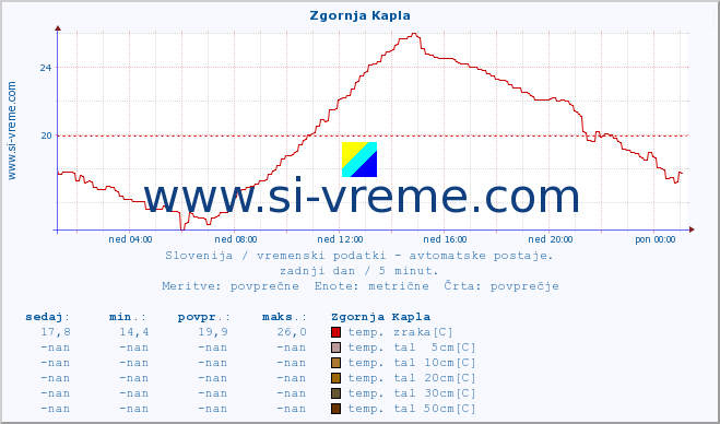 POVPREČJE :: Zgornja Kapla :: temp. zraka | vlaga | smer vetra | hitrost vetra | sunki vetra | tlak | padavine | sonce | temp. tal  5cm | temp. tal 10cm | temp. tal 20cm | temp. tal 30cm | temp. tal 50cm :: zadnji dan / 5 minut.