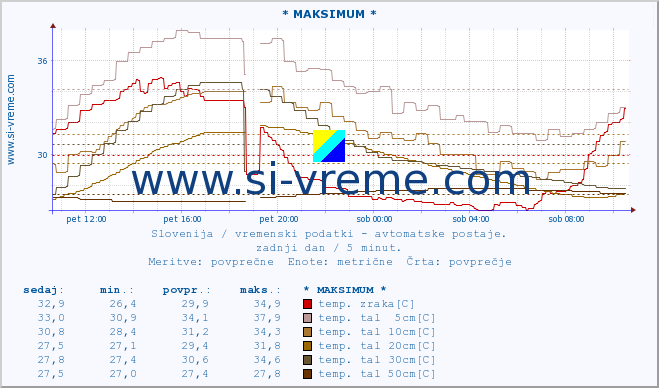 POVPREČJE :: * MAKSIMUM * :: temp. zraka | vlaga | smer vetra | hitrost vetra | sunki vetra | tlak | padavine | sonce | temp. tal  5cm | temp. tal 10cm | temp. tal 20cm | temp. tal 30cm | temp. tal 50cm :: zadnji dan / 5 minut.