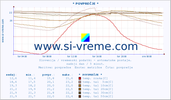 POVPREČJE :: * POVPREČJE * :: temp. zraka | vlaga | smer vetra | hitrost vetra | sunki vetra | tlak | padavine | sonce | temp. tal  5cm | temp. tal 10cm | temp. tal 20cm | temp. tal 30cm | temp. tal 50cm :: zadnji dan / 5 minut.