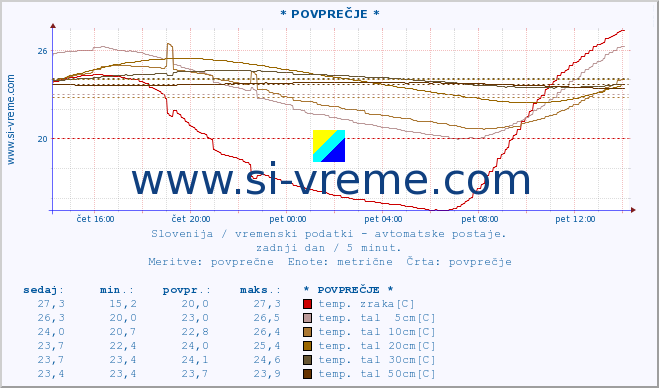 POVPREČJE :: * POVPREČJE * :: temp. zraka | vlaga | smer vetra | hitrost vetra | sunki vetra | tlak | padavine | sonce | temp. tal  5cm | temp. tal 10cm | temp. tal 20cm | temp. tal 30cm | temp. tal 50cm :: zadnji dan / 5 minut.