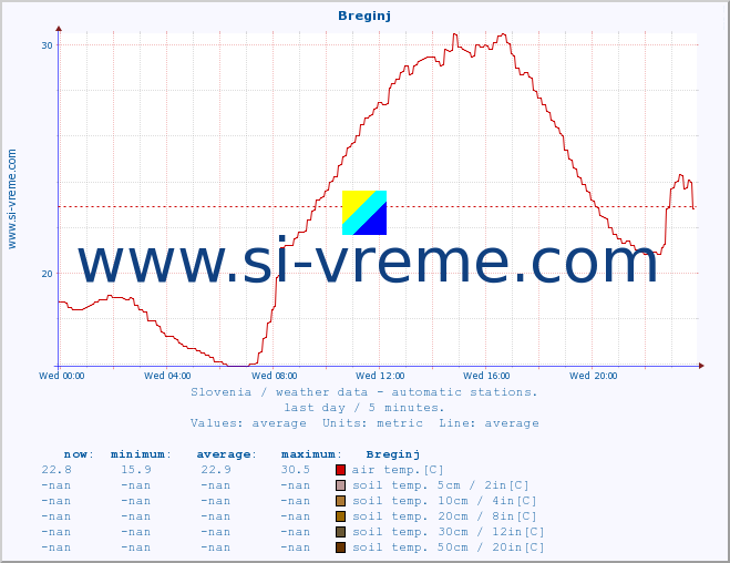  :: Breginj :: air temp. | humi- dity | wind dir. | wind speed | wind gusts | air pressure | precipi- tation | sun strength | soil temp. 5cm / 2in | soil temp. 10cm / 4in | soil temp. 20cm / 8in | soil temp. 30cm / 12in | soil temp. 50cm / 20in :: last day / 5 minutes.