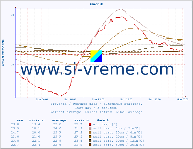  :: Gačnik :: air temp. | humi- dity | wind dir. | wind speed | wind gusts | air pressure | precipi- tation | sun strength | soil temp. 5cm / 2in | soil temp. 10cm / 4in | soil temp. 20cm / 8in | soil temp. 30cm / 12in | soil temp. 50cm / 20in :: last day / 5 minutes.