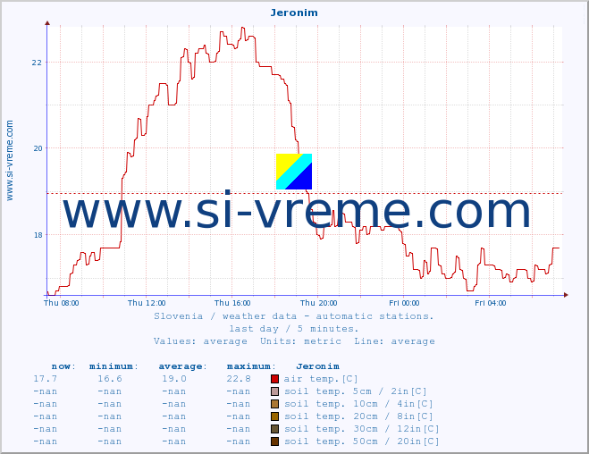  :: Jeronim :: air temp. | humi- dity | wind dir. | wind speed | wind gusts | air pressure | precipi- tation | sun strength | soil temp. 5cm / 2in | soil temp. 10cm / 4in | soil temp. 20cm / 8in | soil temp. 30cm / 12in | soil temp. 50cm / 20in :: last day / 5 minutes.