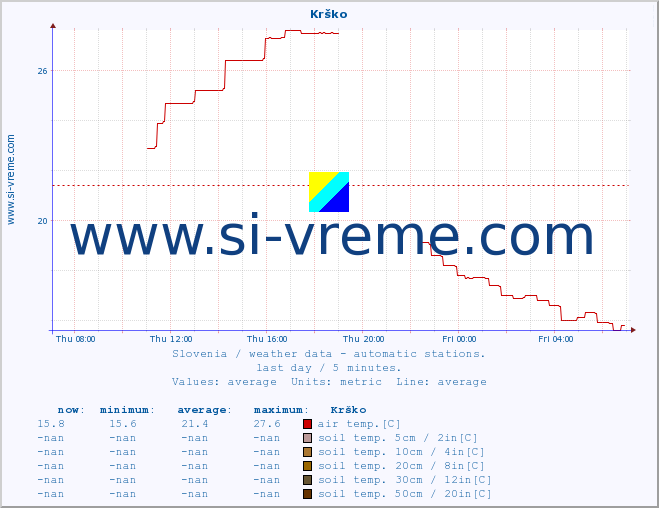  :: Krško :: air temp. | humi- dity | wind dir. | wind speed | wind gusts | air pressure | precipi- tation | sun strength | soil temp. 5cm / 2in | soil temp. 10cm / 4in | soil temp. 20cm / 8in | soil temp. 30cm / 12in | soil temp. 50cm / 20in :: last day / 5 minutes.