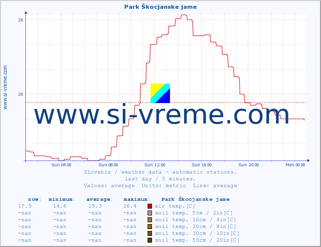  :: Park Škocjanske jame :: air temp. | humi- dity | wind dir. | wind speed | wind gusts | air pressure | precipi- tation | sun strength | soil temp. 5cm / 2in | soil temp. 10cm / 4in | soil temp. 20cm / 8in | soil temp. 30cm / 12in | soil temp. 50cm / 20in :: last day / 5 minutes.